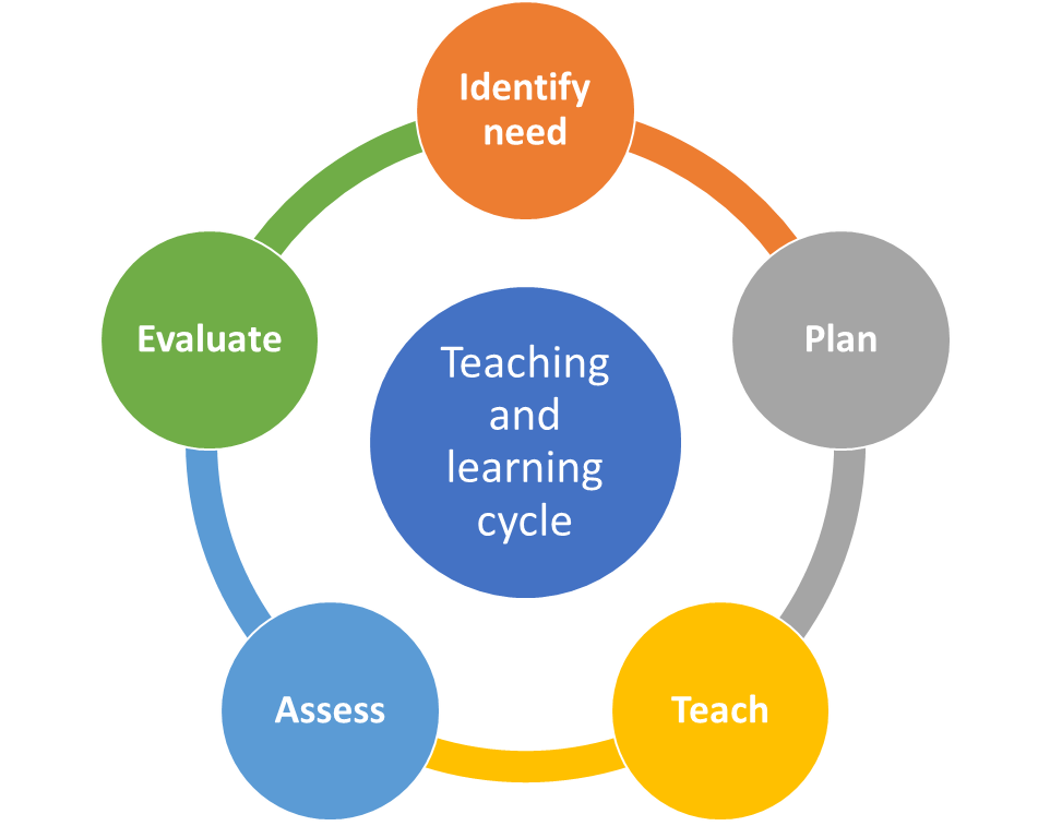 The teaching and learning cycle – Windmill Learning